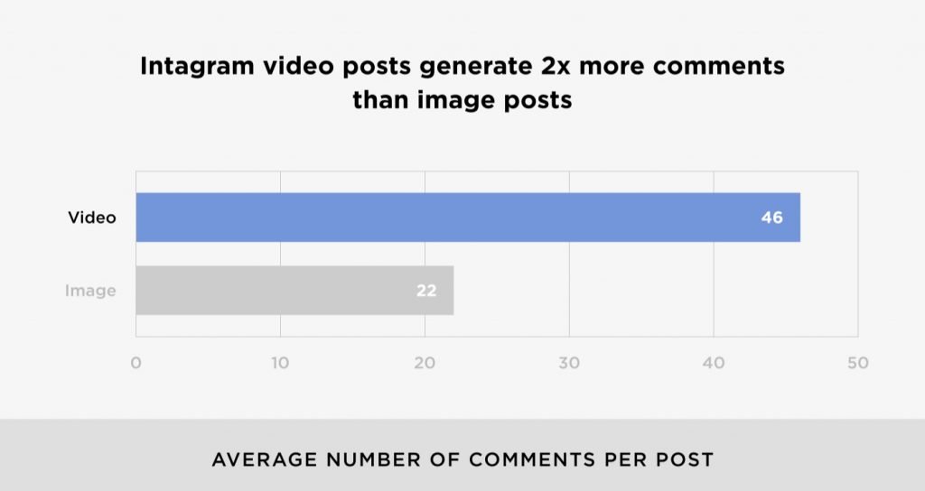 Instagram story and videos vs. images