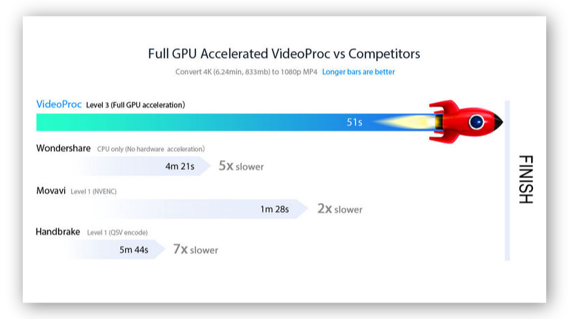 VideoProc media conversion