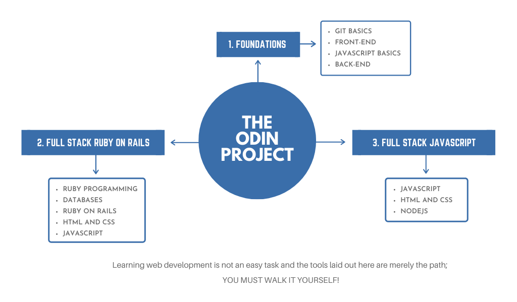The Odin Project learning paths