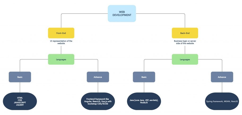 Basic structure of web development - Learn Web Development Through Projects