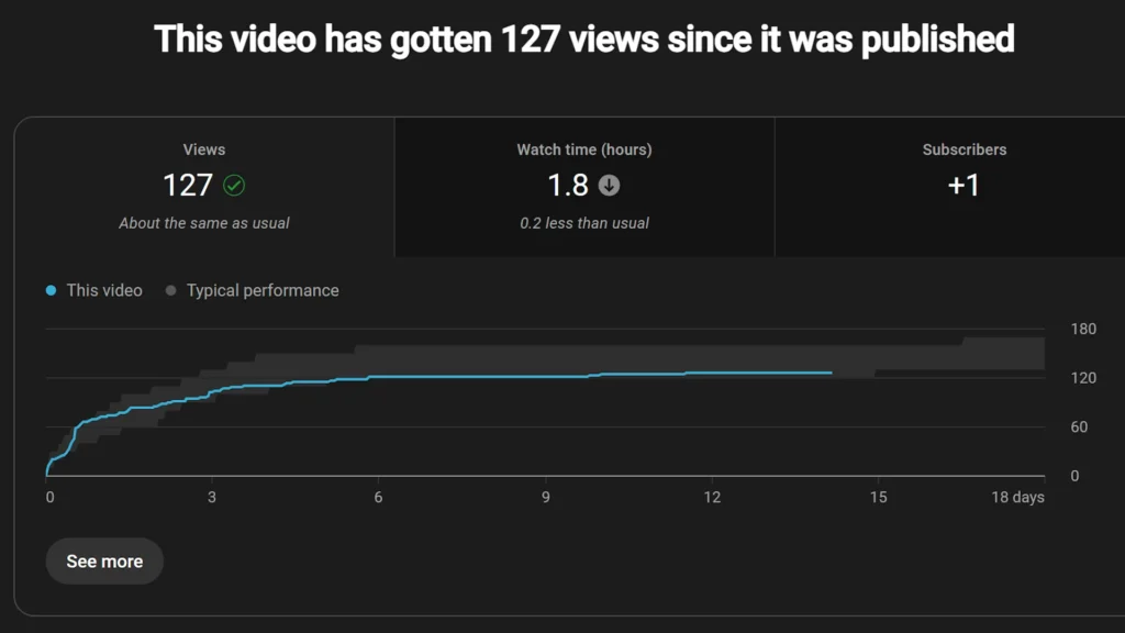 YouTube video flatlined