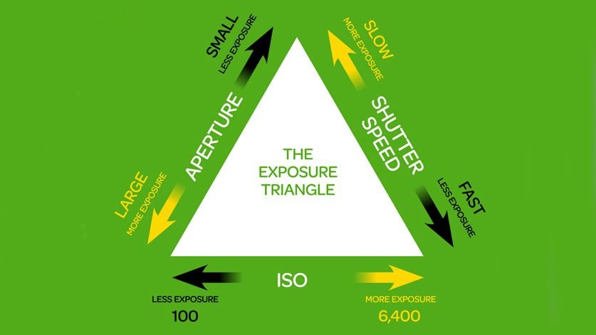 exposure traingle