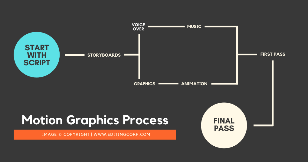 Motion Graphics Process - Tips to get better at motion graphics